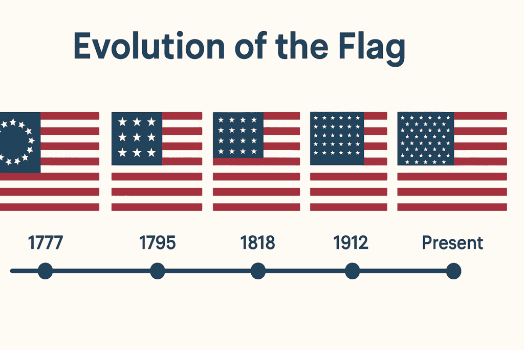 Evolution of the US Flag